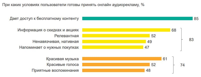 Эффективность аудиорекламы в интернете